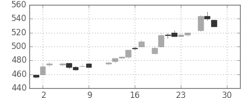 キリンＨＤの日足チャート(1983年12月)