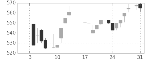 キリンＨＤの日足チャート(1984年1月)