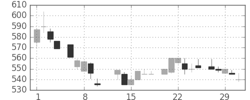 キリンＨＤの日足チャート(1984年2月)