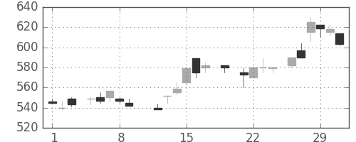 キリンＨＤの日足チャート(1984年3月)