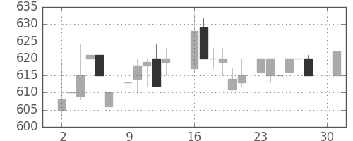 キリンＨＤの日足チャート(1984年4月)