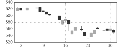 キリンＨＤの日足チャート(1984年5月)