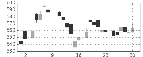 キリンＨＤの日足チャート(1984年6月)