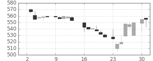 キリンＨＤの日足チャート(1984年7月)