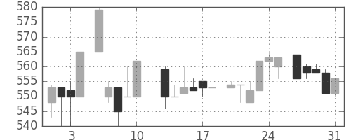 キリンＨＤの日足チャート(1984年8月)