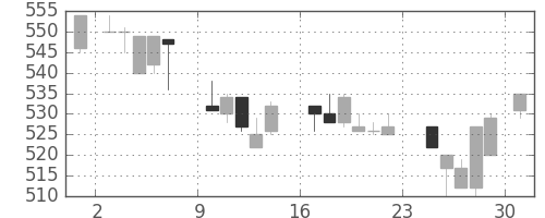 キリンＨＤの日足チャート(1984年9月)