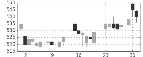 キリンＨＤの日足チャート(1984年10月)