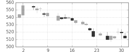 キリンＨＤの日足チャート(1984年11月)
