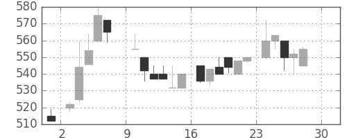 キリンＨＤの日足チャート(1984年12月)