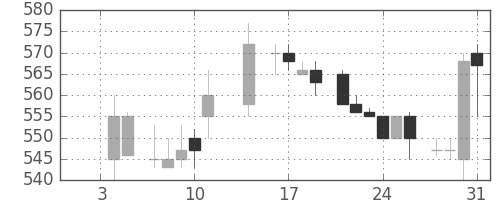 キリンＨＤの日足チャート(1985年1月)