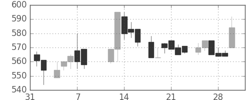 キリンＨＤの日足チャート(1985年2月)