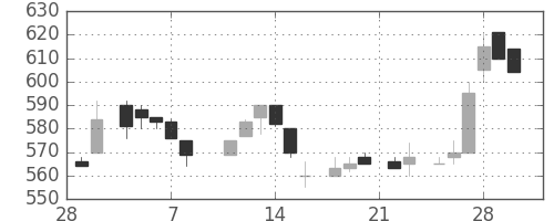 キリンＨＤの日足チャート(1985年3月)