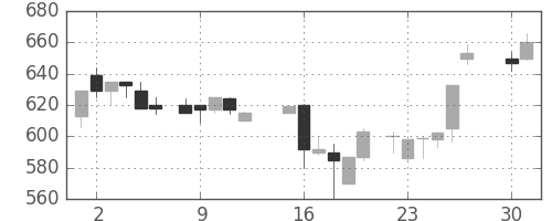 キリンＨＤの日足チャート(1985年4月)