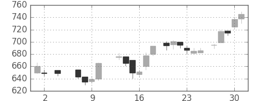 キリンＨＤの日足チャート(1985年5月)