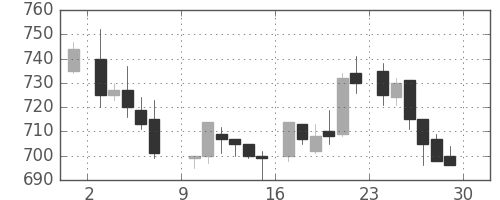 キリンＨＤの日足チャート(1985年6月)