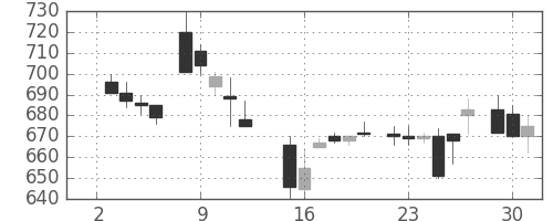 キリンＨＤの日足チャート(1985年7月)
