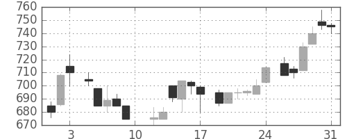 キリンＨＤの日足チャート(1985年8月)