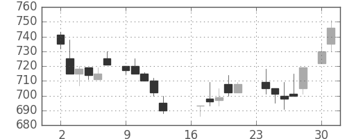 キリンＨＤの日足チャート(1985年9月)