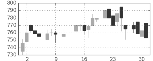 キリンＨＤの日足チャート(1985年10月)