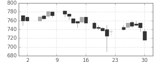 キリンＨＤの日足チャート(1985年11月)
