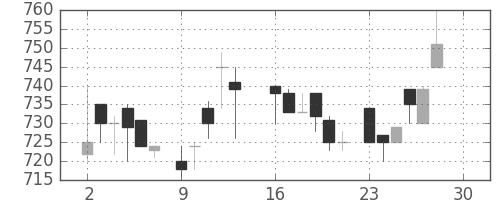 キリンＨＤの日足チャート(1985年12月)