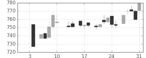 キリンＨＤの日足チャート(1986年1月)