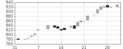 キリンＨＤの日足チャート(1986年2月)