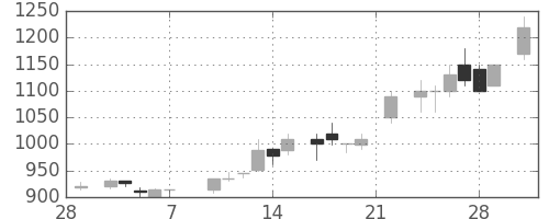 キリンＨＤの日足チャート(1986年3月)