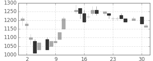 キリンＨＤの日足チャート(1986年4月)