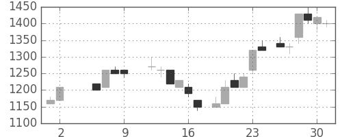 キリンＨＤの日足チャート(1986年5月)