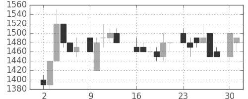 キリンＨＤの日足チャート(1986年6月)