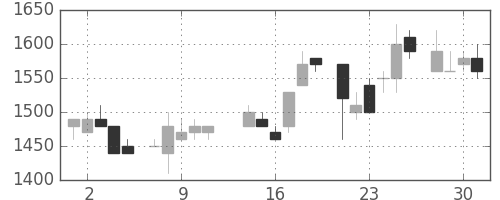 キリンＨＤの日足チャート(1986年7月)