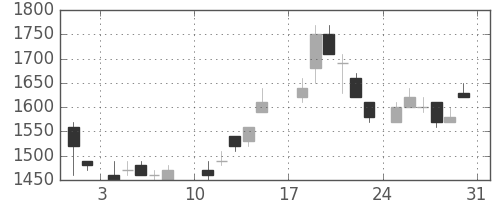 キリンＨＤの日足チャート(1986年8月)