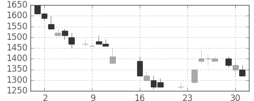 キリンＨＤの日足チャート(1986年9月)