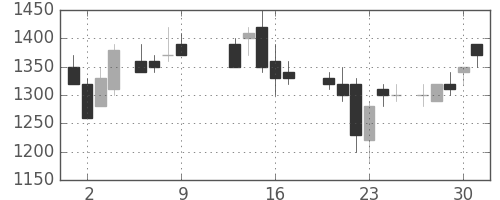 キリンＨＤの日足チャート(1986年10月)