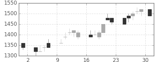 キリンＨＤの日足チャート(1986年11月)