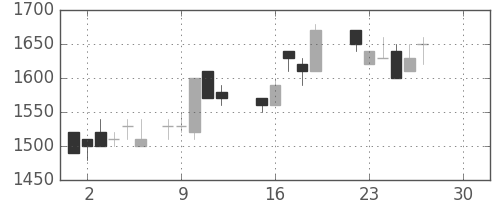 キリンＨＤの日足チャート(1986年12月)