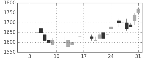キリンＨＤの日足チャート(1987年1月)