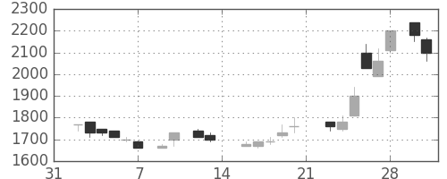 キリンＨＤの日足チャート(1987年2月)