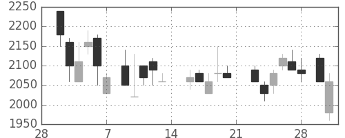 キリンＨＤの日足チャート(1987年3月)