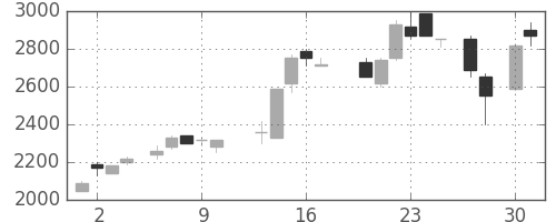 キリンＨＤの日足チャート(1987年4月)