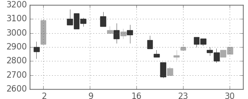 キリンＨＤの日足チャート(1987年5月)