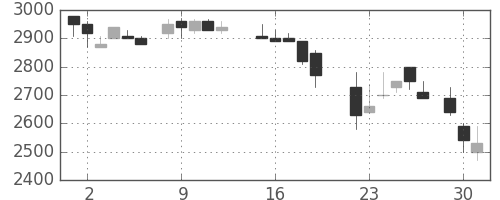 キリンＨＤの日足チャート(1987年6月)