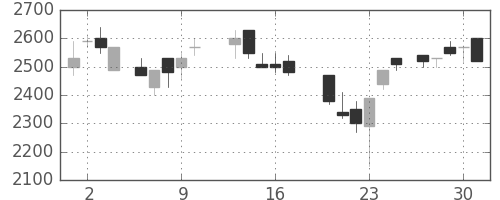 キリンＨＤの日足チャート(1987年7月)