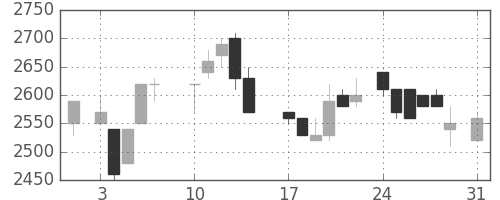 キリンＨＤの日足チャート(1987年8月)
