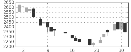 キリンＨＤの日足チャート(1987年9月)