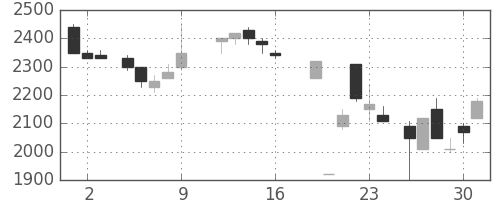 キリンＨＤの日足チャート(1987年10月)
