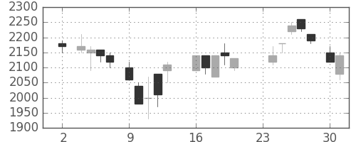 キリンＨＤの日足チャート(1987年11月)