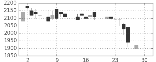 キリンＨＤの日足チャート(1987年12月)