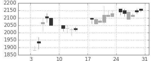 キリンＨＤの日足チャート(1988年1月)